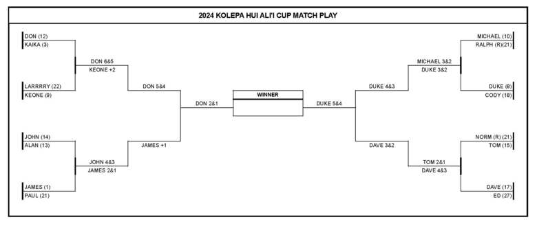 2-17-24 Kolepa Hui Ali'i Cup Match Play.jpg